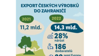 Český export s Lidlem opět rekordní, hodnota vyvezeného zboží meziročně vzrostla o 28 %