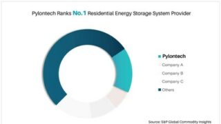 Společnost Pylontech se podle S&P Global Commodity Insights umístila na 1. místě žebříčku poskytovatelů systémů pro skladování energie v rezidenčních budovách