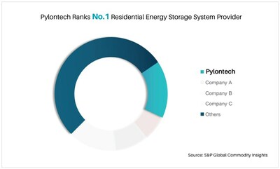 Společnost Pylontech se podle S&P Global Commodity Insights umístila na 1. místě žebříčku poskytovatelů systémů pro skladování energie v rezidenčních budovách