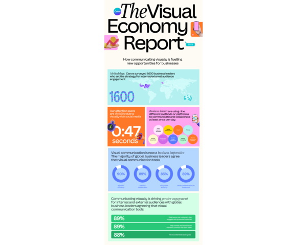 Společnost Canva představuje Zprávu o vizuální ekonomice