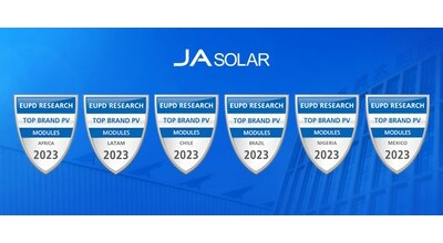 Společnost JA Solar znovu získala titul „Nejlepší značka fotovoltaiky