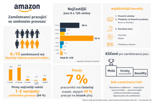Práce na směny je vnímaná jako neflexibilní. 5denní týden stále přetrvává, ukázal průzkum. V Amazonu je 4denní pracovní týden standardem