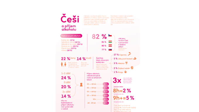 1,3 milionu Čechů je na hranici rizikového nebo problémového pití