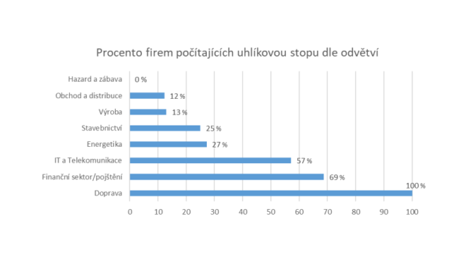 Carbon Tracker 2023: české společnosti v přípravě na nefinanční reporting stagnují, každá druhá CO2 stopu nepočítá nebo odmítá zveřejnit