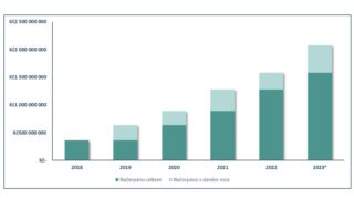 Bez jediného škraloupu profinancované dvě miliardy korun podnikatelům. RONDA INVEST roste i za hranicemi