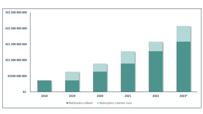 Bez jediného škraloupu profinancované dvě miliardy korun podnikatelům. RONDA INVEST roste i za hranicemi