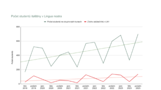 Češi milují nejen Itálii, ale i italštinu! Lingua nostra otevírá podzimní semestr s rekordním počtem studentů