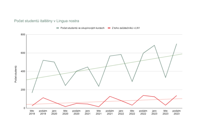 Češi milují nejen Itálii, ale i italštinu! Lingua nostra otevírá podzimní semestr s rekordním počtem studentů