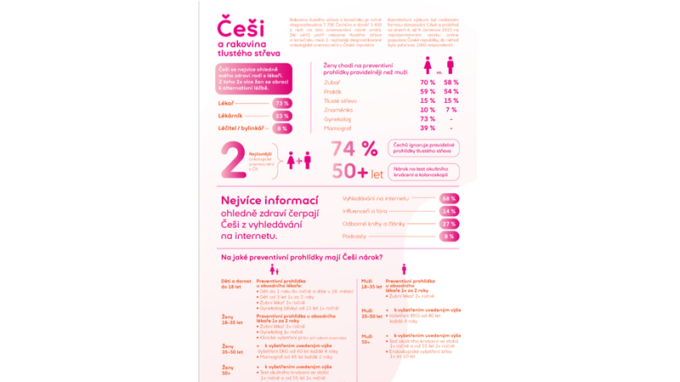 Rakovina tlustého střeva a konečníku je druhým nejčastějším onkologickým onemocněním v Čechách. Pravidelné preventivní prohlídky přitom ignoruje 74 % Čechů - vyplývá to z průzkumu lékárny Pilulka.