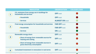 Česko zaostává v renovacích budov. Zrychlit ale musí celá EU, jinak uhlíkové neutrality v roce 2050 nedosáhne.