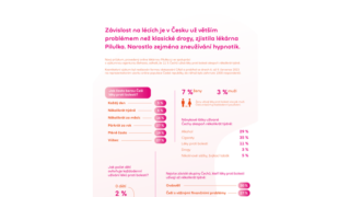 Závislost na lécích je v Česku už větším problémem než klasické drogy. Vyplývá to z průzkumu lékárny Pilulka. Narostlo zejména zneužívání hypnotik