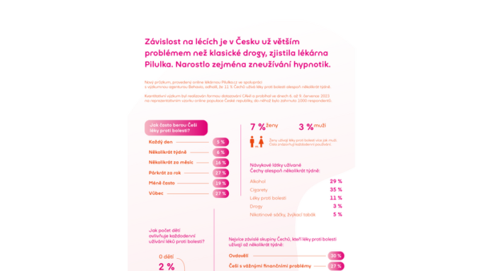 Závislost na lécích je v Česku už větším problémem než klasické drogy. Vyplývá to z průzkumu lékárny Pilulka. Narostlo zejména zneužívání hypnotik