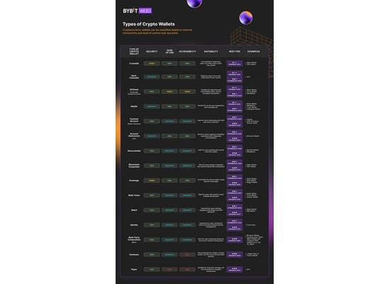 Bybit Web3 představuje uceleného průvodce pro orientaci v prostředí kryptopeněženek