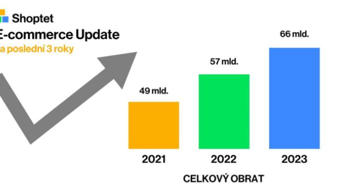 E-commerce se propadá druhý rok po sobě, ale Shoptet a jeho zákazníci rostou