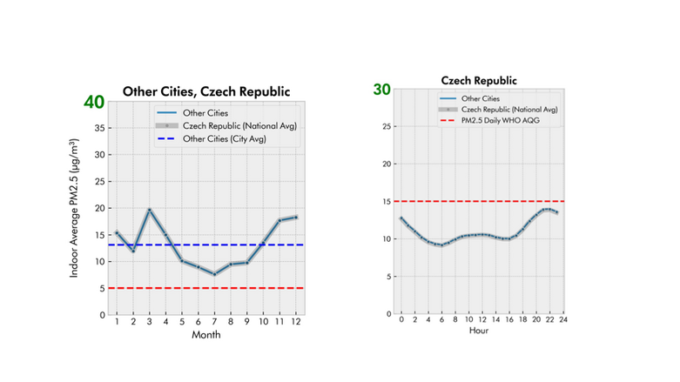Nejrozsáhlejší studie na světě odhalila, co dýcháme doma i v práci.