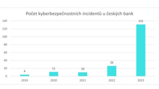 Analýza: Počet kybernetických útoků na české banky narostl v posledním roce pětinásobně, loni zaznamenaly 131 incidentů