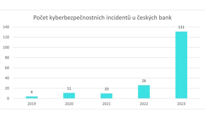 Analýza: Počet kybernetických útoků na české banky narostl v posledním roce pětinásobně, loni zaznamenaly 131 incidentů