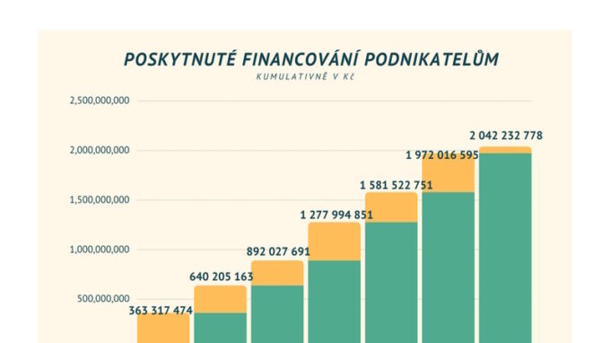 Ronda Invest v černých číslech za 2023. Podnikatelům poskytla přes 2 miliardy Kč, investorům vydělala přes 150 milionů Kč