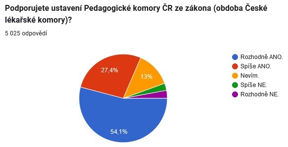 Pracovníci škol chtějí Pedagogickou komoru ČR ze zákona