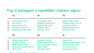 Třetina hraček prodaných na českém internetu jsou stavebnice, daří se jim napříč Evropou