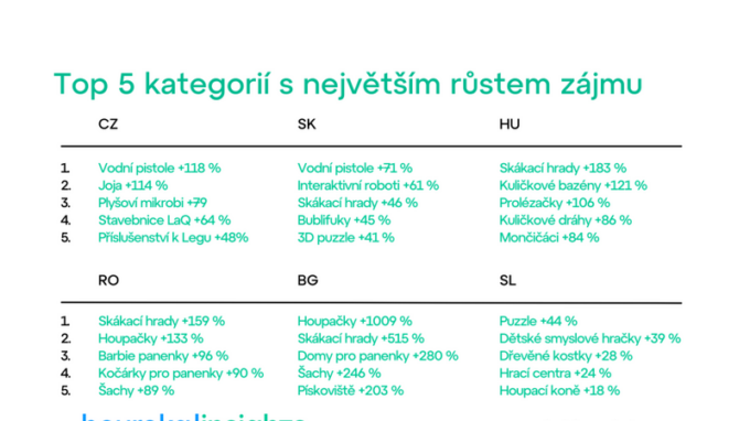 Třetina hraček prodaných na českém internetu jsou stavebnice, daří se jim napříč Evropou
