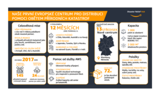Amazon otevírá první evropské centrum pro distribuci pomoci obětem přírodních katastrof