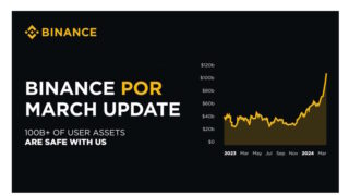 Rekordní měsíc pro kryptoměny. Objem uživatelských aktiv na Binance překročil 100 miliard dolarů