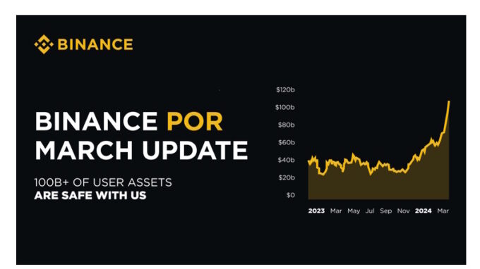 Rekordní měsíc pro kryptoměny. Objem uživatelských aktiv na Binance překročil 100 miliard dolarů