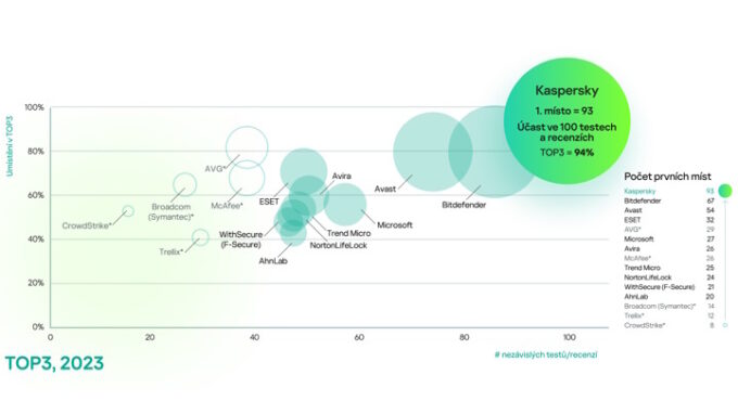 Kaspersky se umisťuje na stupni vítězů v 94 % nezávislých testů