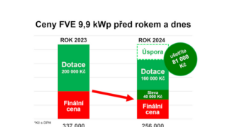 Fotovoltaika je historicky nejlevnější! Řešení, které vám ušetří více než 70 % nákladů na energie.