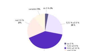 Výnos dluhopisů v lednu vyskočil z prosincových 7,45 % na 8,43 %