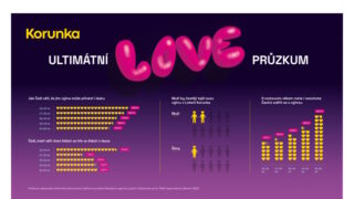 Peníze, nebo partnerský život? Každý šestý Čech věří, že mu výhra v loterii přinese lásku. Obzvlášť to platí pro Gen Z