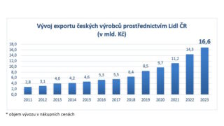Čeští výrobci dobývají svět! Export s Lidlem roste raketovým tempem