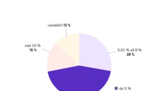 Výnos dluhopisů v únoru klesl z lednových 8,43 % na 8,01 %